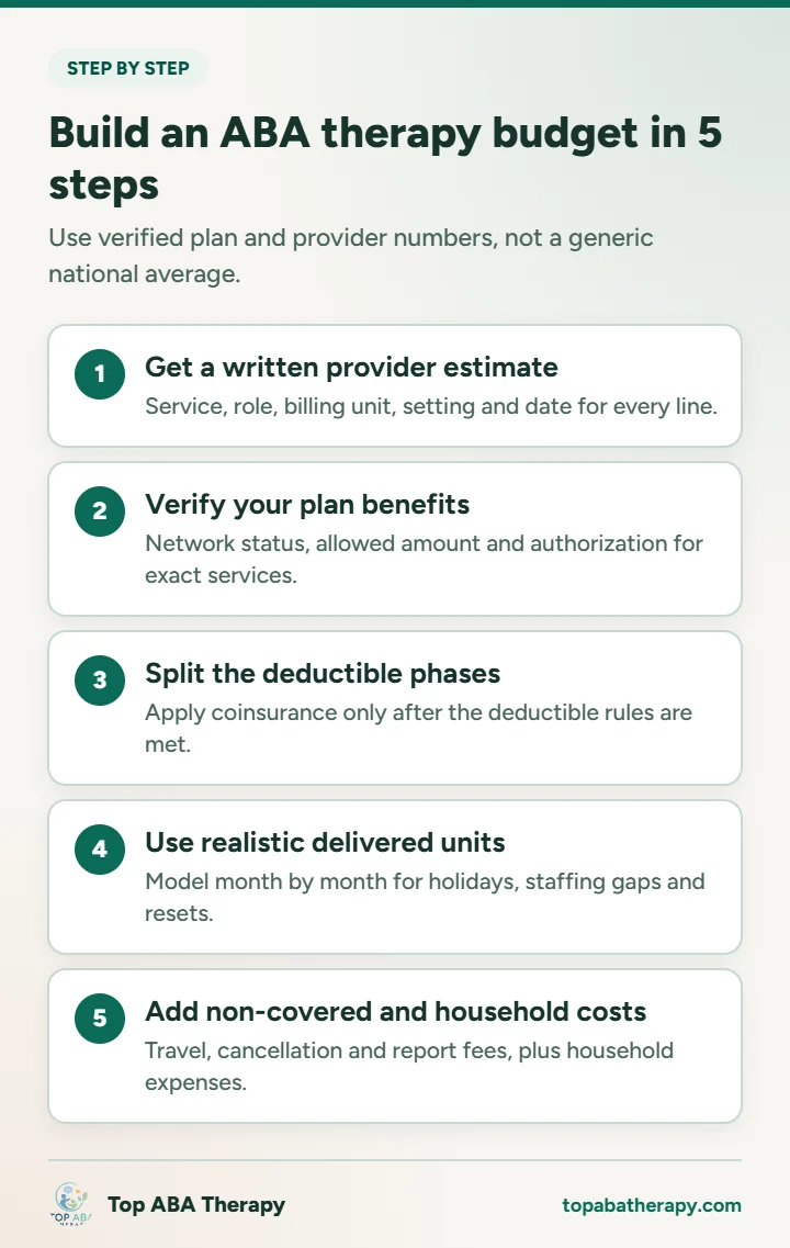 ABA therapy cost: infographic showing five steps to build an ABA therapy budget: written estimate, plan benefits, deductible phases, realistic units, and extra costs