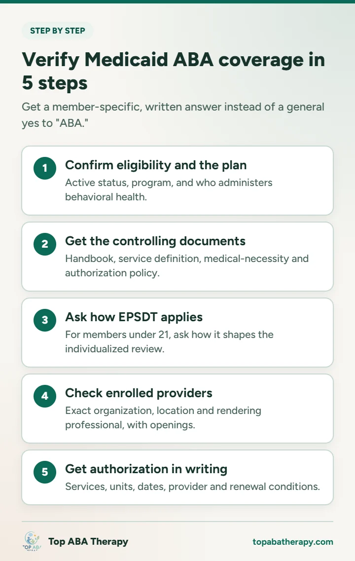 Does Medicaid cover ABA therapy: infographic showing five steps to verify Medicaid coverage of ABA therapy: eligibility, plan documents, EPSDT, enrolled providers, and written authorization