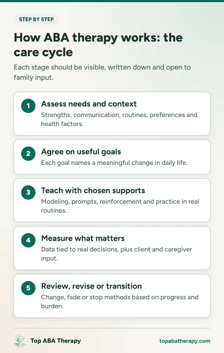 How does ABA therapy work: infographic showing the five-stage ABA care cycle: assess needs, agree on useful goals, teach with supports, measure what matters, and review or transition