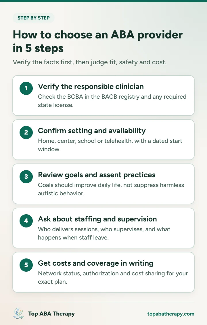 How to choose an ABA provider: infographic showing five steps to choose an ABA provider: verify the clinician, confirm setting, review goals, ask about staffing, and get costs in writing