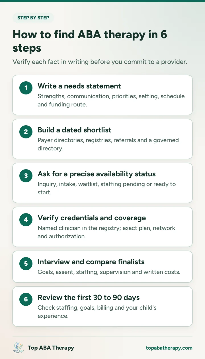 How to find ABA therapy: infographic showing six steps to find ABA therapy: needs statement, dated shortlist, availability status, credentials and coverage, interviews, early review