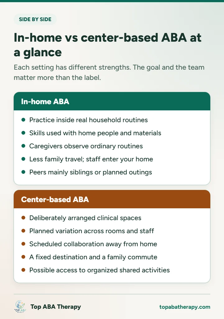 In-home vs center-based ABA: infographic comparing in-home and center-based ABA on routines, generalization, caregiver involvement, travel, and peer opportunities