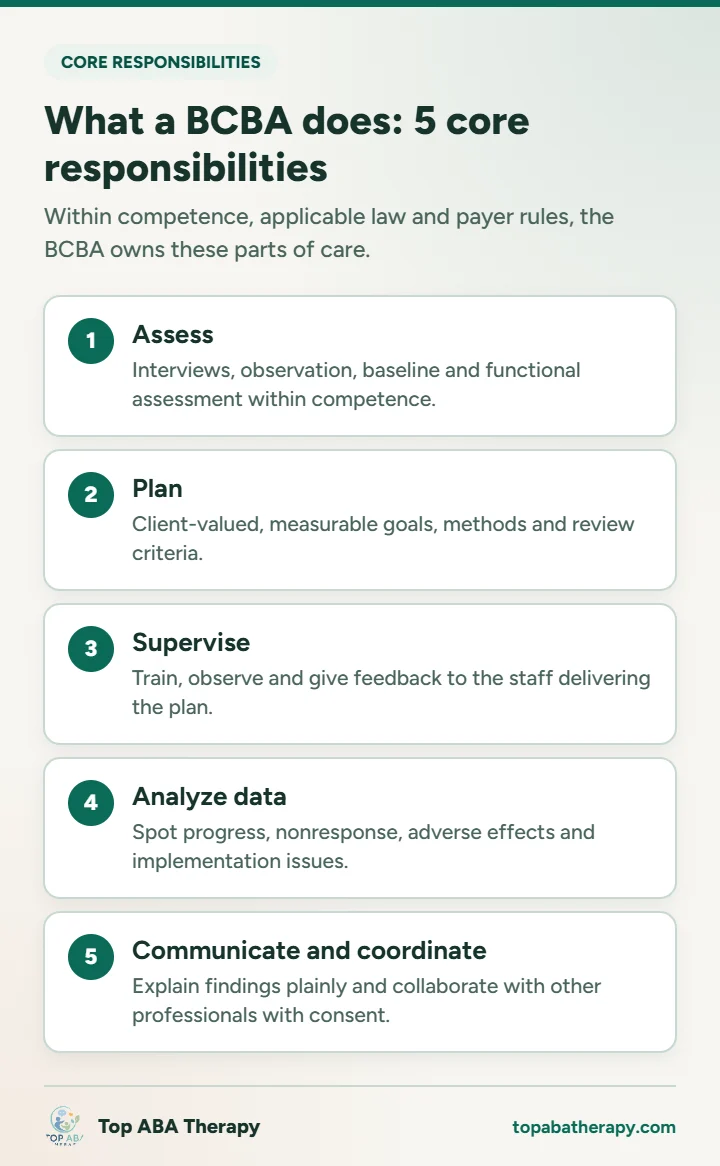 What does a BCBA do: infographic listing five core BCBA responsibilities: assessment, treatment planning, staff supervision, data analysis, and communication and coordination